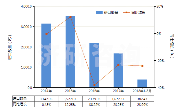 2014-2018年3月中國聚酰胺-6(尼龍-6)紡制的紗線(包括多股紗線或纜線,非供零售用)(HS54026110)進(jìn)口量及增速統(tǒng)計(jì)